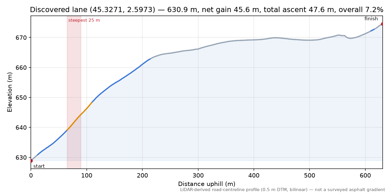 Discovered lane (45.3271, 2.5973) elevation profile