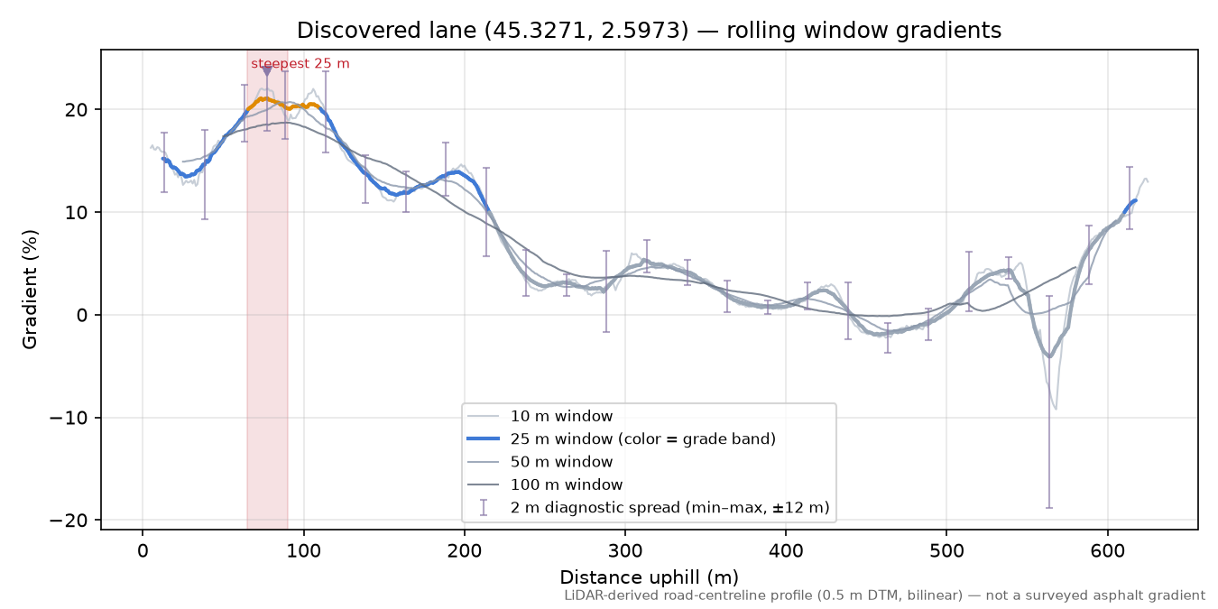 Discovered lane (45.3271, 2.5973) rolling gradient profile