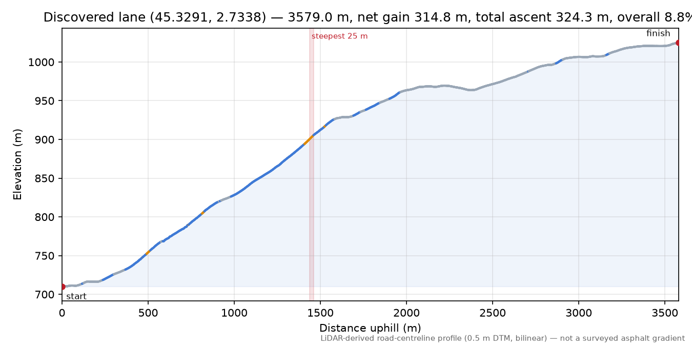 Discovered lane (45.3291, 2.7338) elevation profile