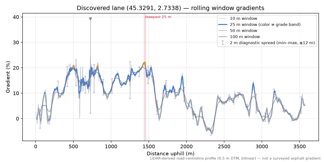 Discovered lane (45.3291, 2.7338) rolling gradient profile