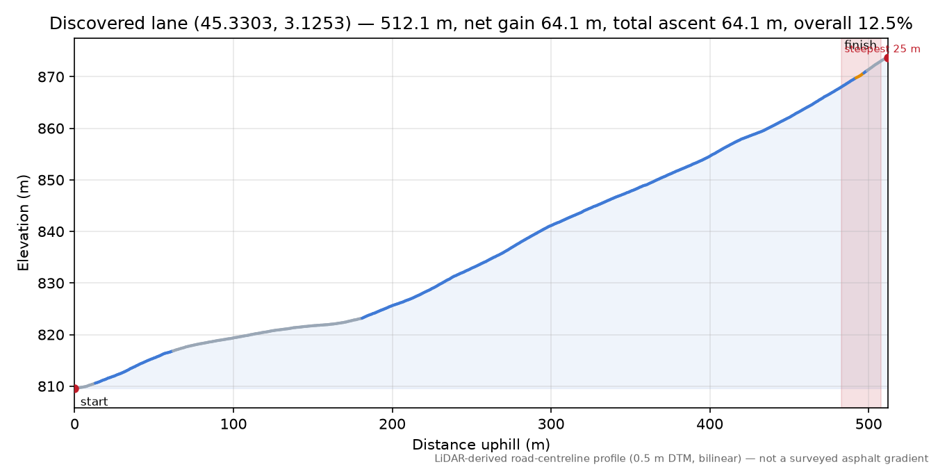 Discovered lane (45.3303, 3.1253) elevation profile