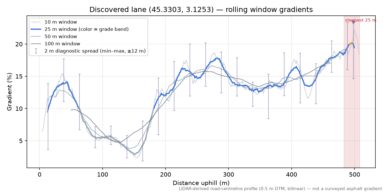 Discovered lane (45.3303, 3.1253) rolling gradient profile