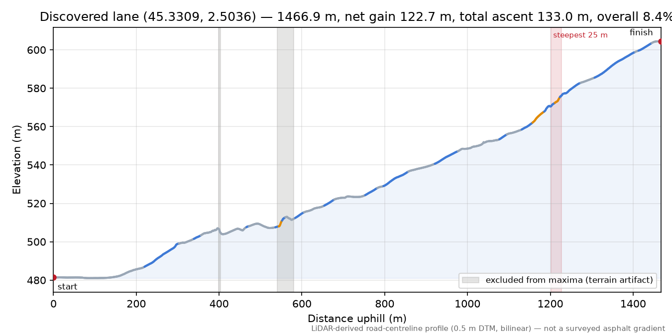 Discovered lane (45.3309, 2.5036) elevation profile