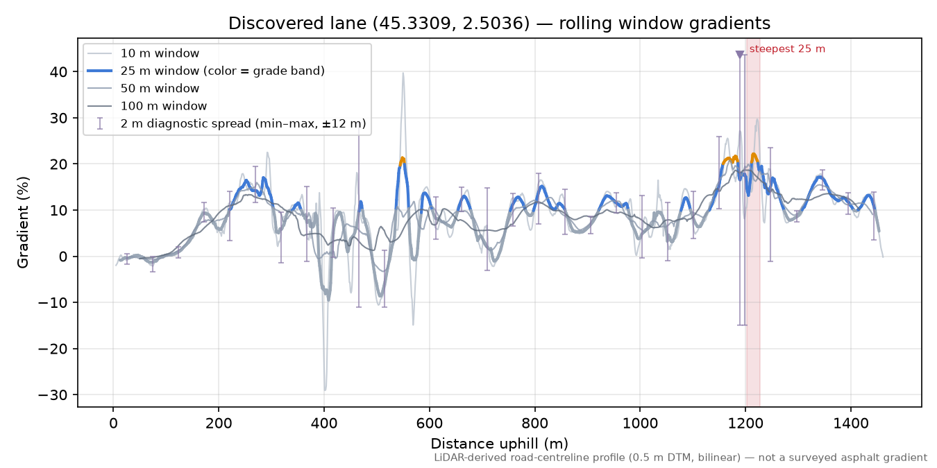 Discovered lane (45.3309, 2.5036) rolling gradient profile