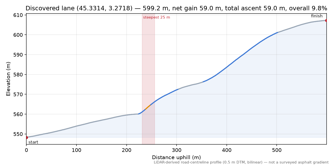 Discovered lane (45.3314, 3.2718) elevation profile