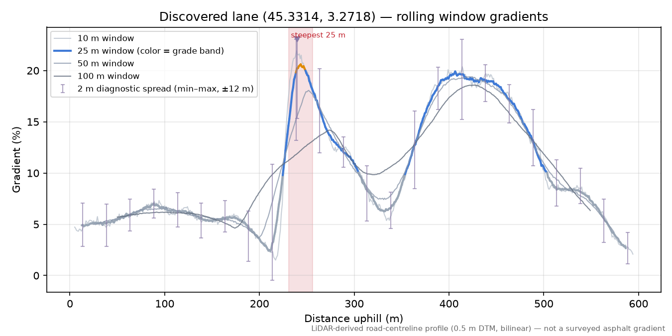 Discovered lane (45.3314, 3.2718) rolling gradient profile