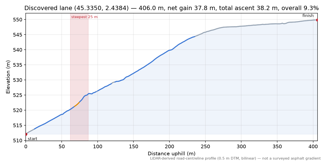 Discovered lane (45.3350, 2.4384) elevation profile