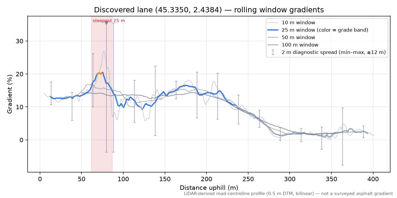 Discovered lane (45.3350, 2.4384) rolling gradient profile