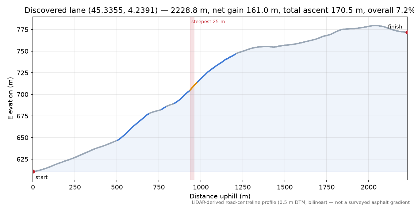 Discovered lane (45.3355, 4.2391) elevation profile