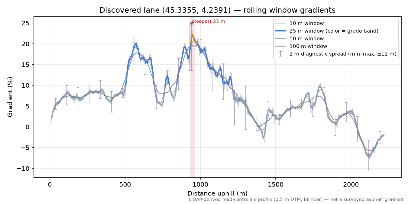 Discovered lane (45.3355, 4.2391) rolling gradient profile