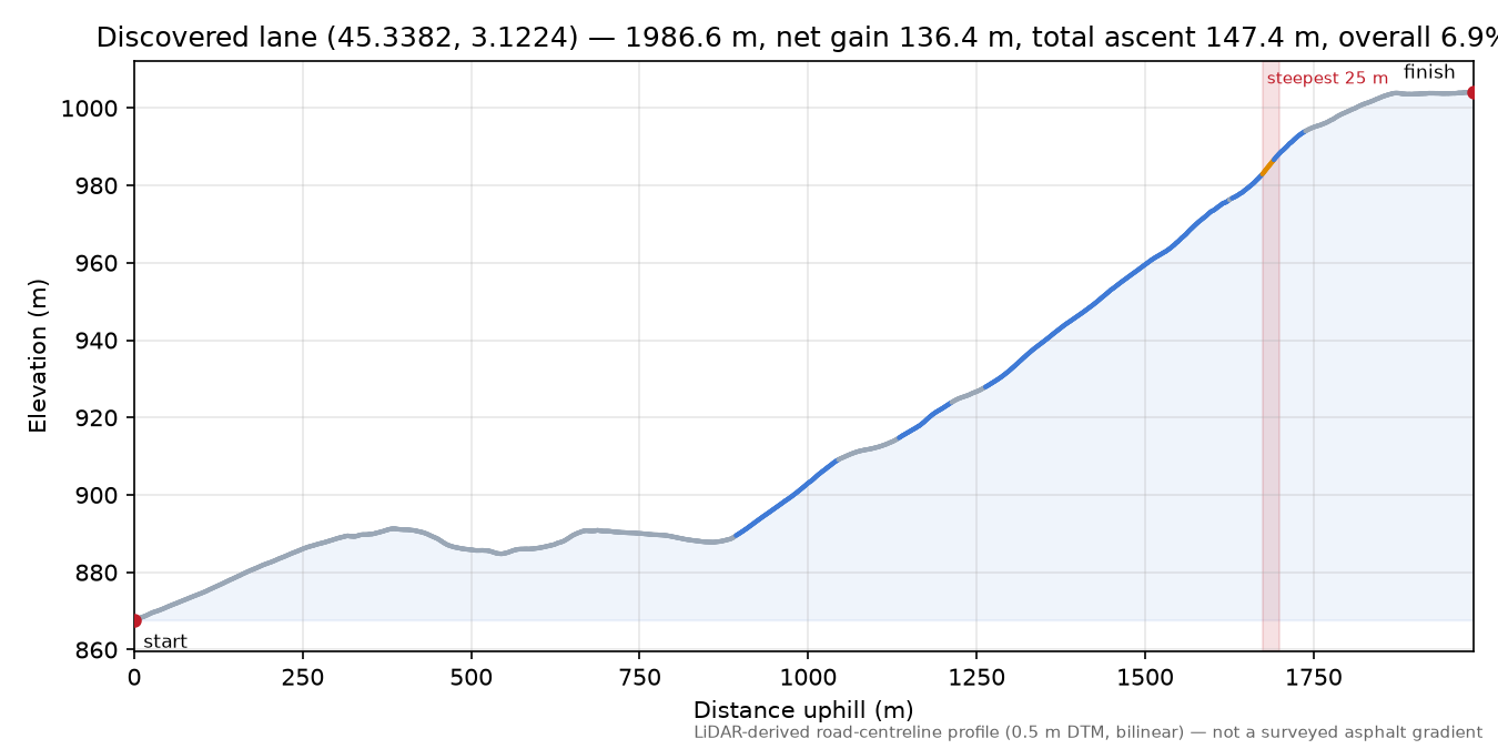 Discovered lane (45.3382, 3.1224) elevation profile