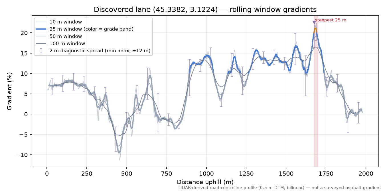 Discovered lane (45.3382, 3.1224) rolling gradient profile