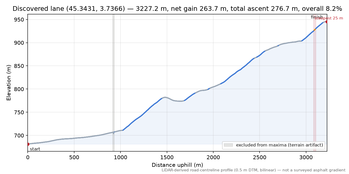 Discovered lane (45.3431, 3.7366) elevation profile