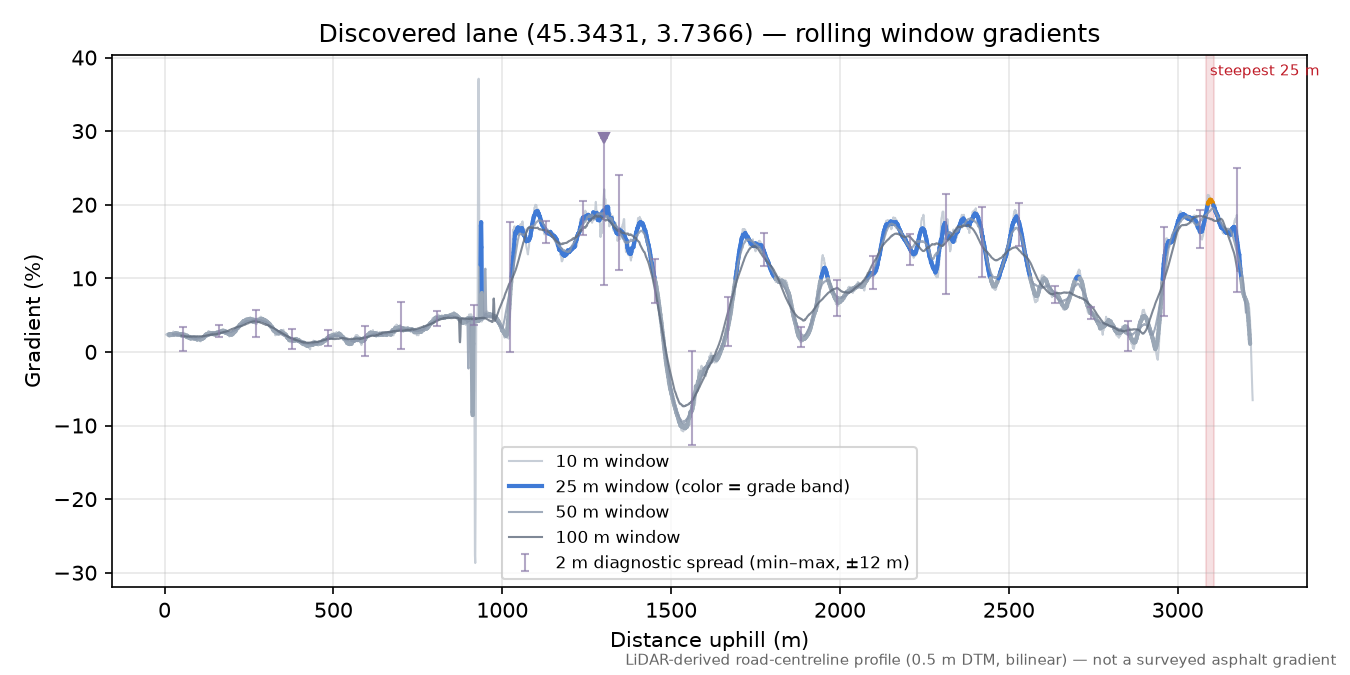 Discovered lane (45.3431, 3.7366) rolling gradient profile