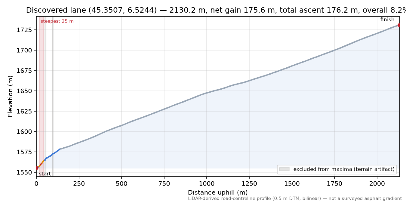 Discovered lane (45.3507, 6.5244) elevation profile