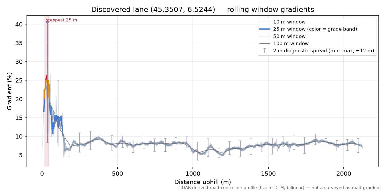 Discovered lane (45.3507, 6.5244) rolling gradient profile