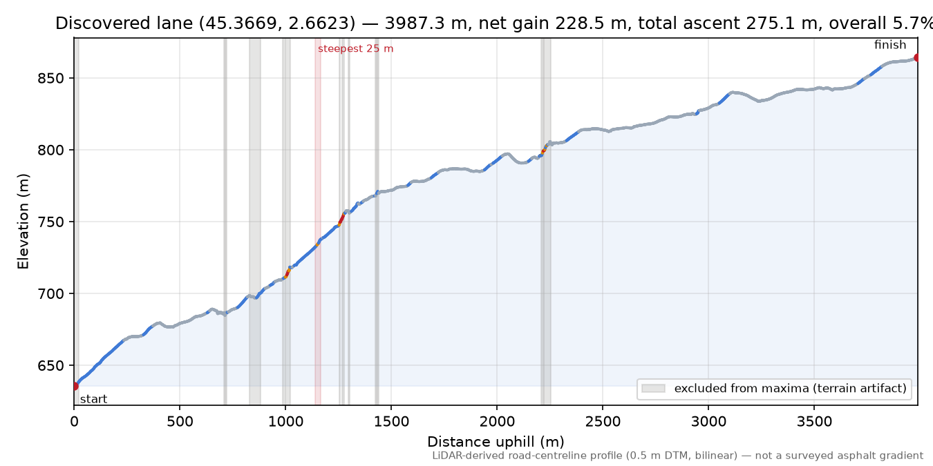 Discovered lane (45.3669, 2.6623) elevation profile