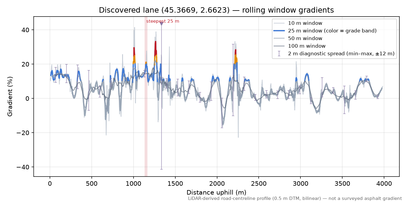 Discovered lane (45.3669, 2.6623) rolling gradient profile
