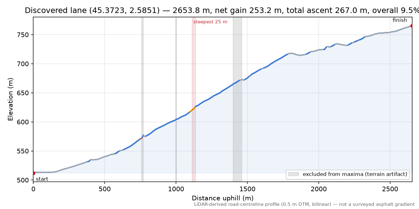 Discovered lane (45.3723, 2.5851) elevation profile