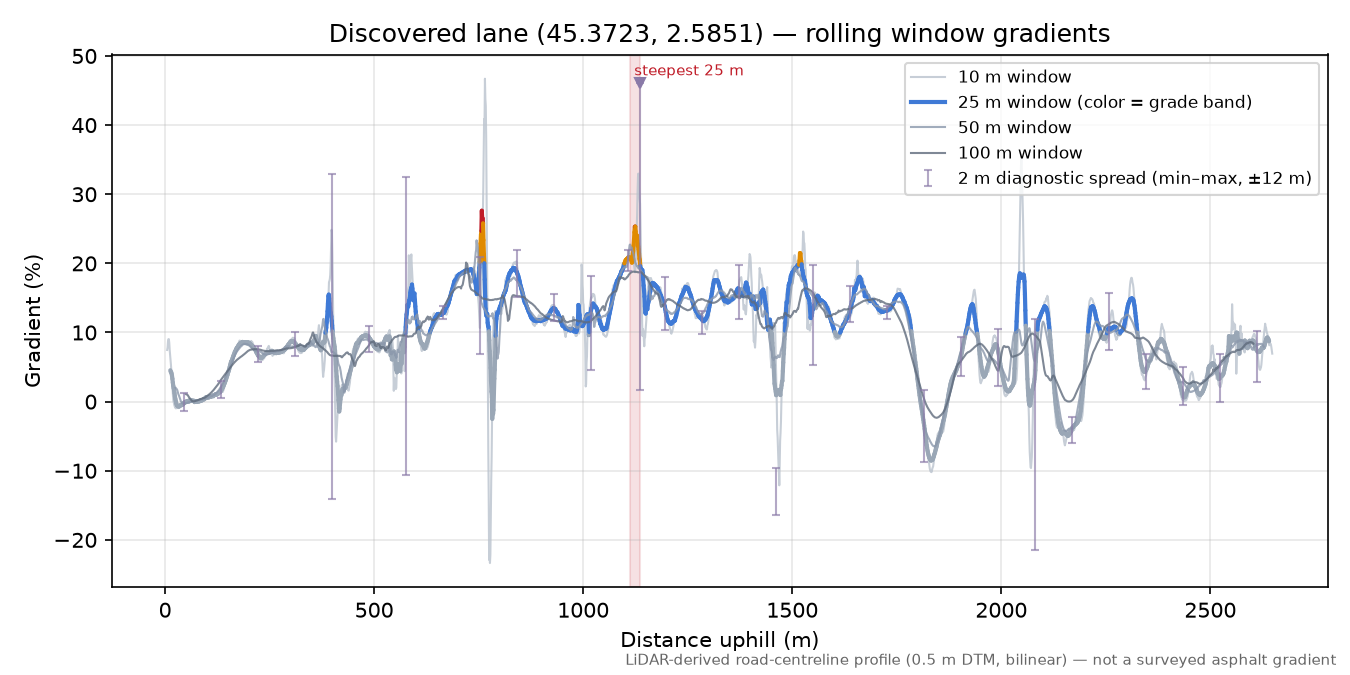 Discovered lane (45.3723, 2.5851) rolling gradient profile