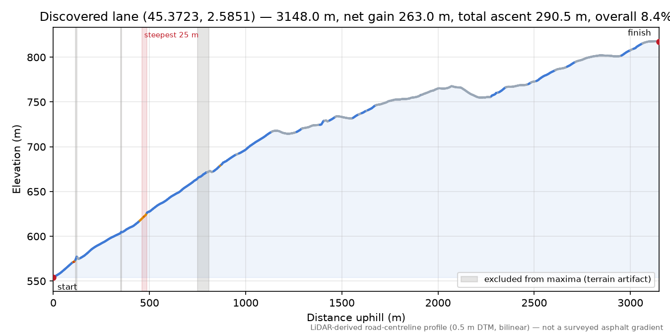 Discovered lane (45.3723, 2.5851) elevation profile