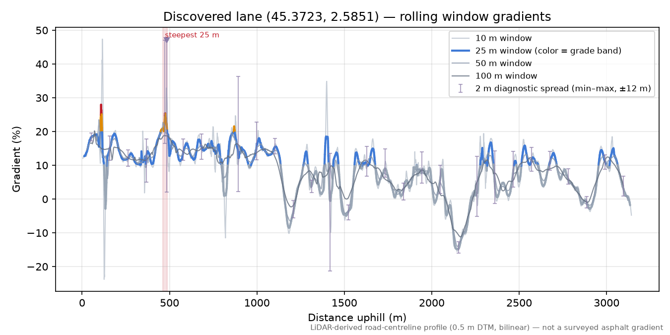 Discovered lane (45.3723, 2.5851) rolling gradient profile