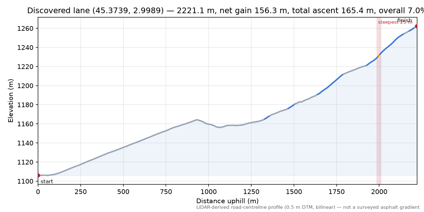 Discovered lane (45.3739, 2.9989) elevation profile