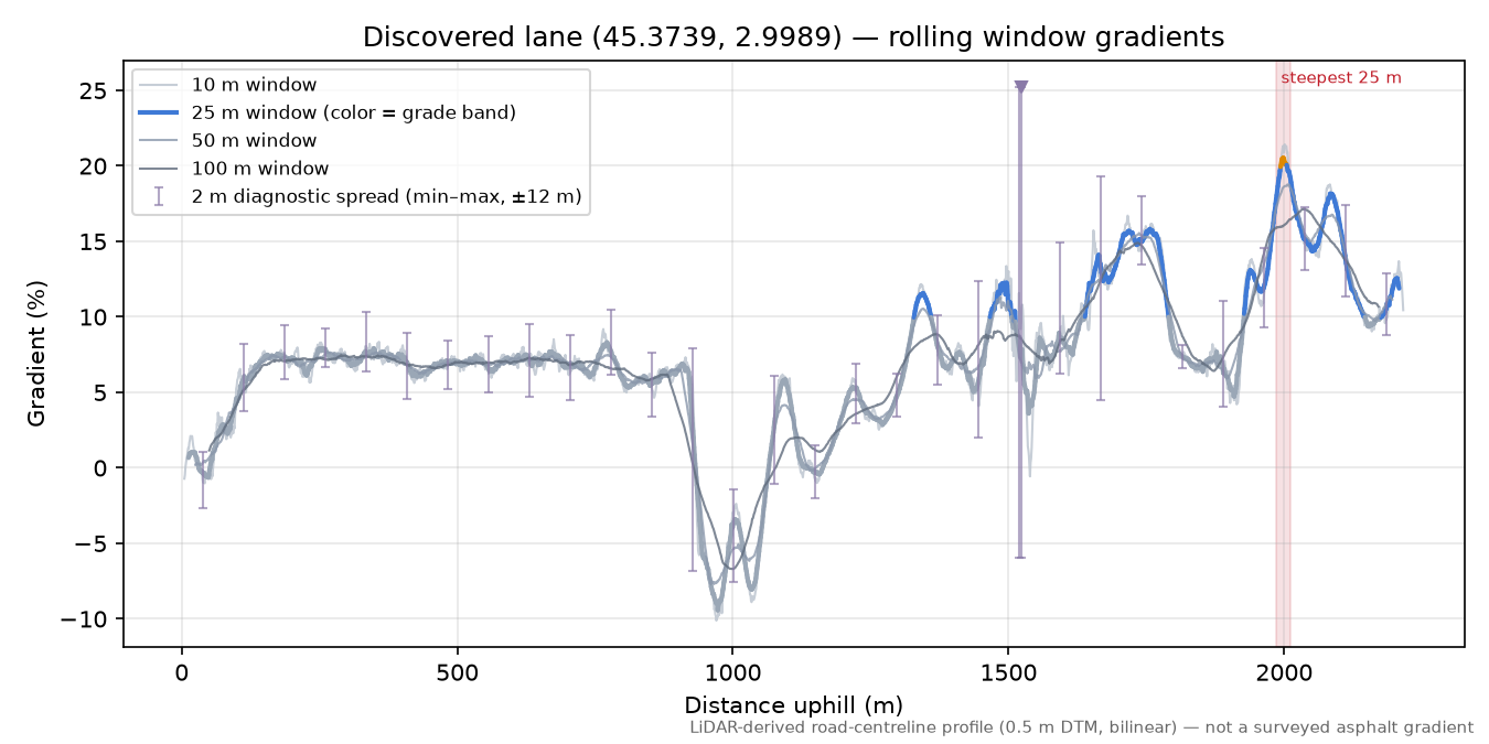 Discovered lane (45.3739, 2.9989) rolling gradient profile