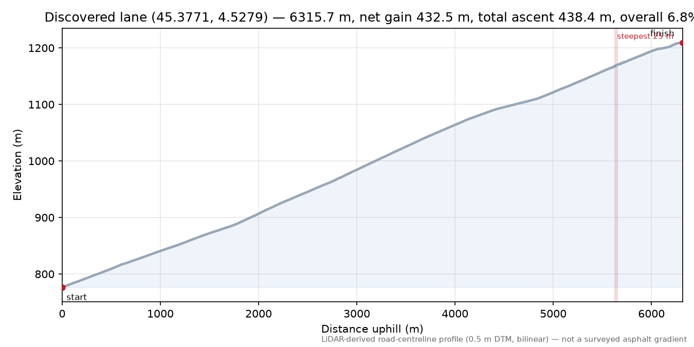 Discovered lane (45.3771, 4.5279) elevation profile