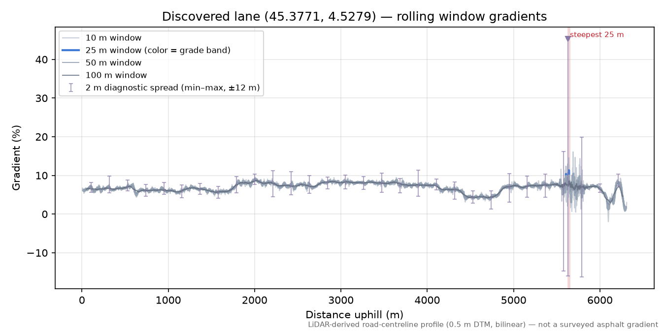 Discovered lane (45.3771, 4.5279) rolling gradient profile