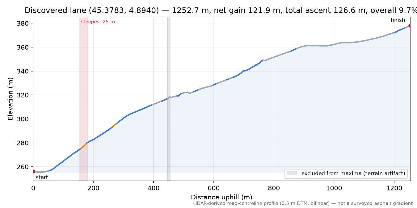Discovered lane (45.3783, 4.8940) elevation profile