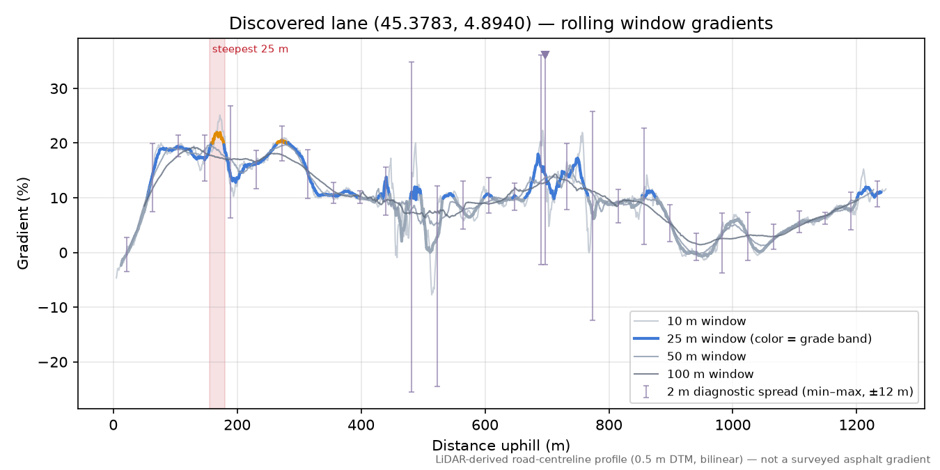 Discovered lane (45.3783, 4.8940) rolling gradient profile