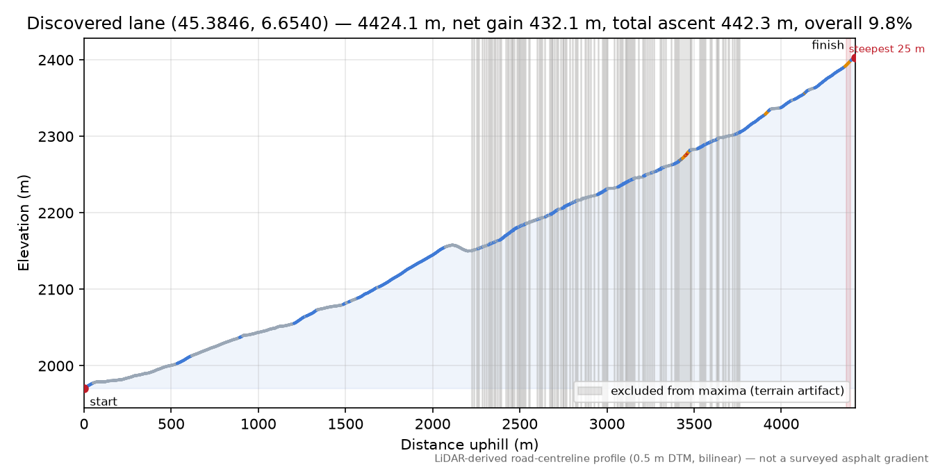 Discovered lane (45.3846, 6.6540) elevation profile