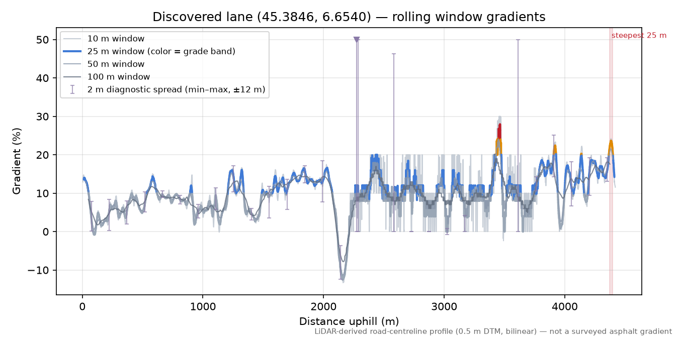 Discovered lane (45.3846, 6.6540) rolling gradient profile