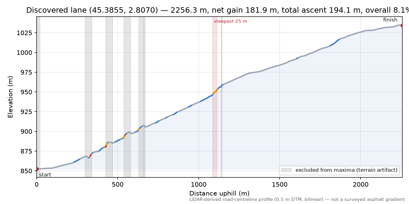 Discovered lane (45.3855, 2.8070) elevation profile