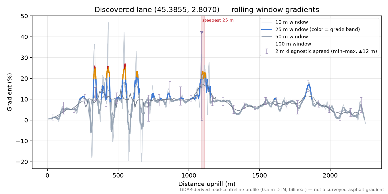 Discovered lane (45.3855, 2.8070) rolling gradient profile