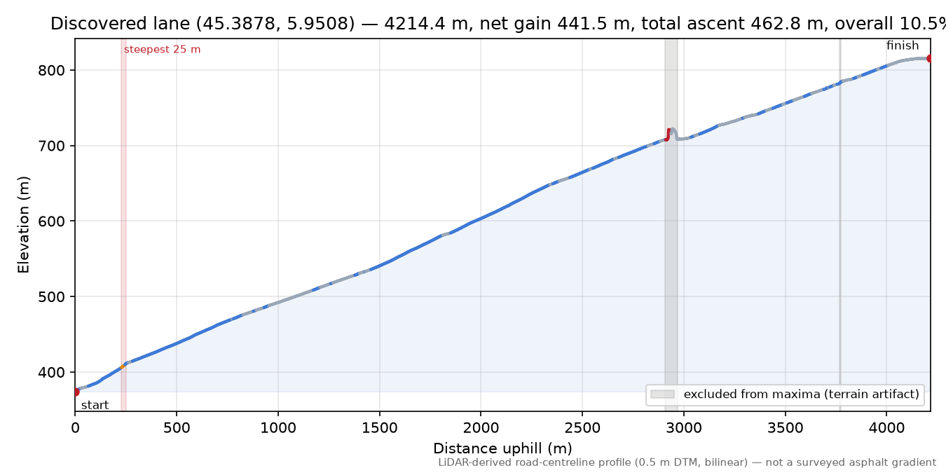 Discovered lane (45.3878, 5.9508) elevation profile