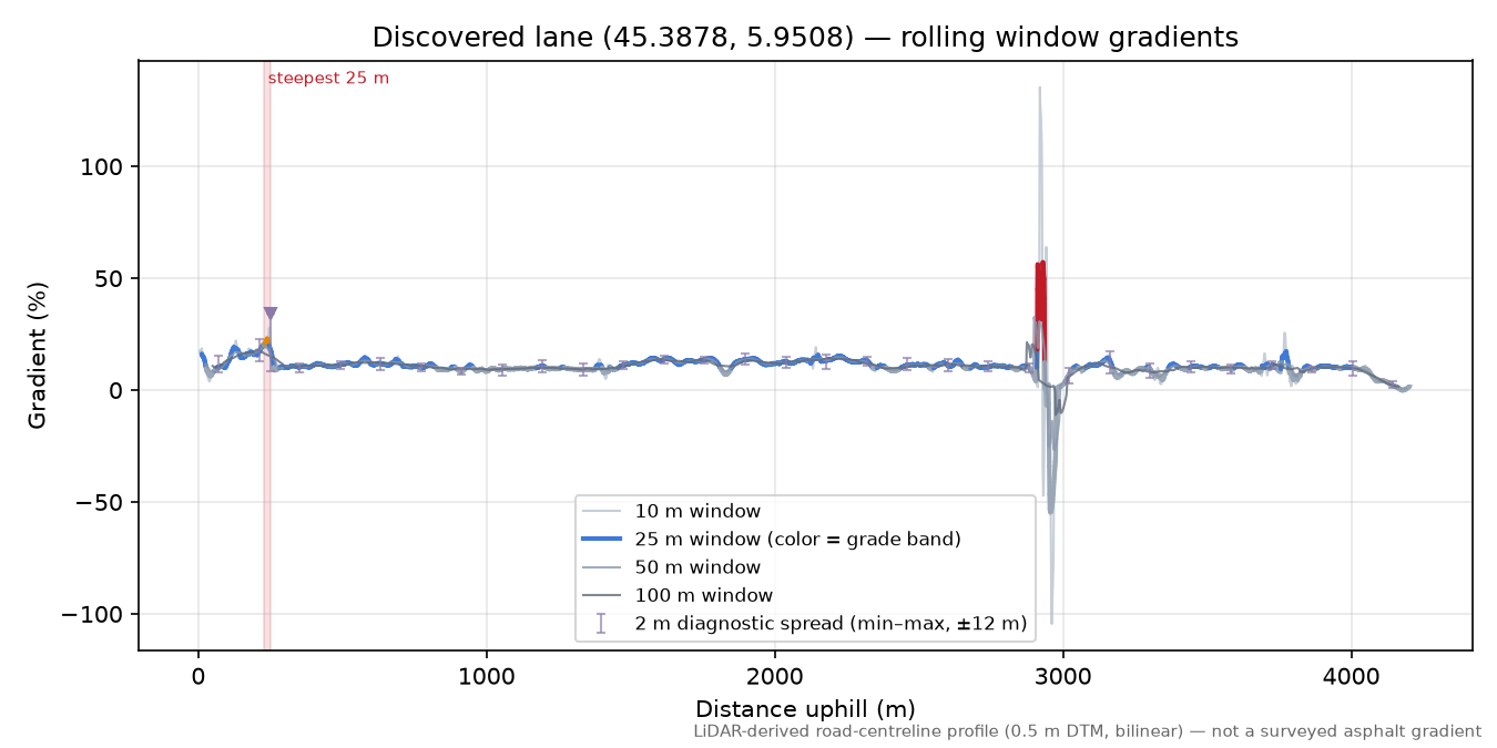 Discovered lane (45.3878, 5.9508) rolling gradient profile