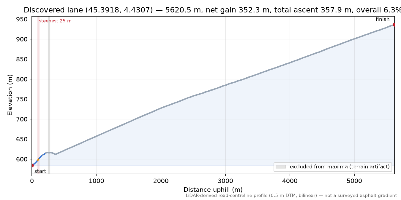 Discovered lane (45.3918, 4.4307) elevation profile
