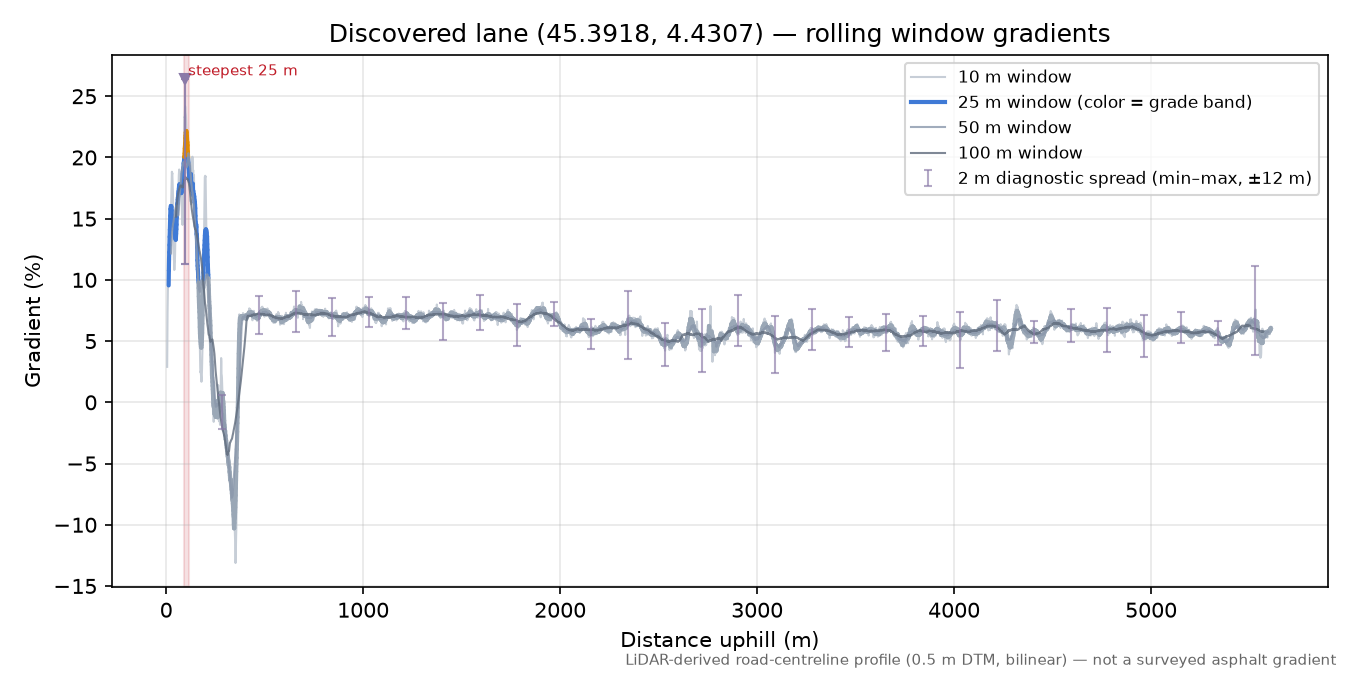 Discovered lane (45.3918, 4.4307) rolling gradient profile
