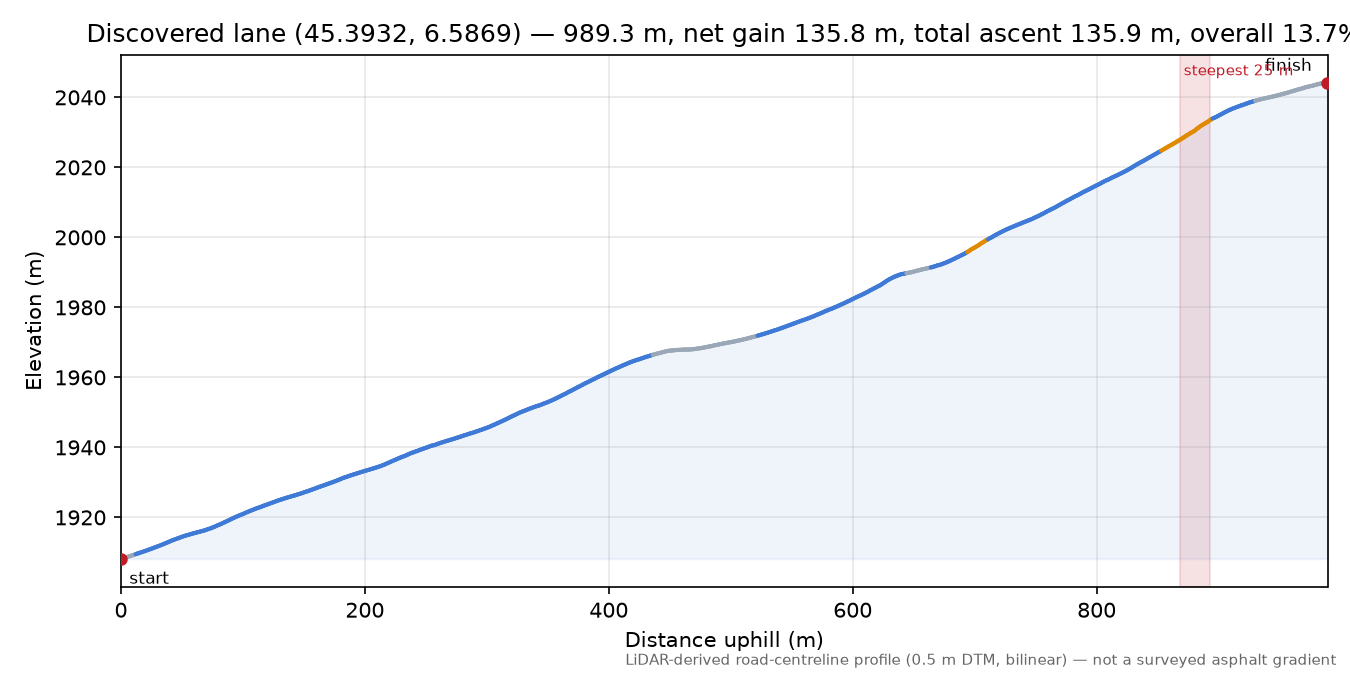Discovered lane (45.3932, 6.5869) elevation profile