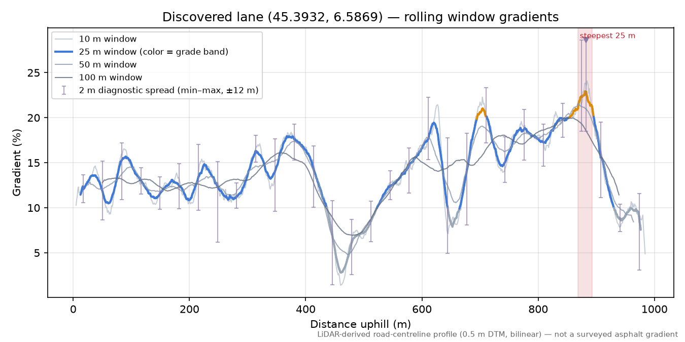 Discovered lane (45.3932, 6.5869) rolling gradient profile