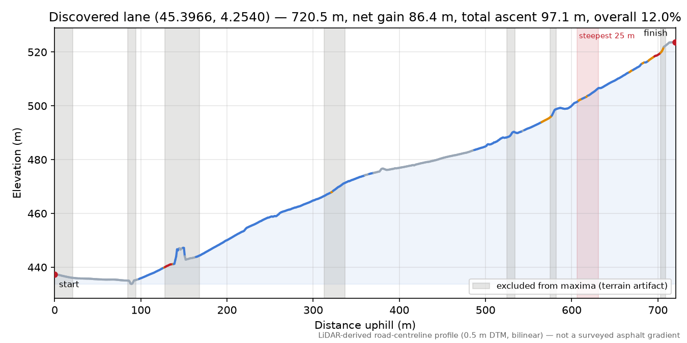 Discovered lane (45.3966, 4.2540) elevation profile