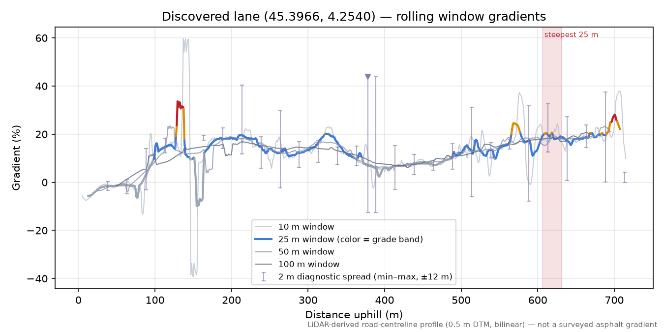 Discovered lane (45.3966, 4.2540) rolling gradient profile