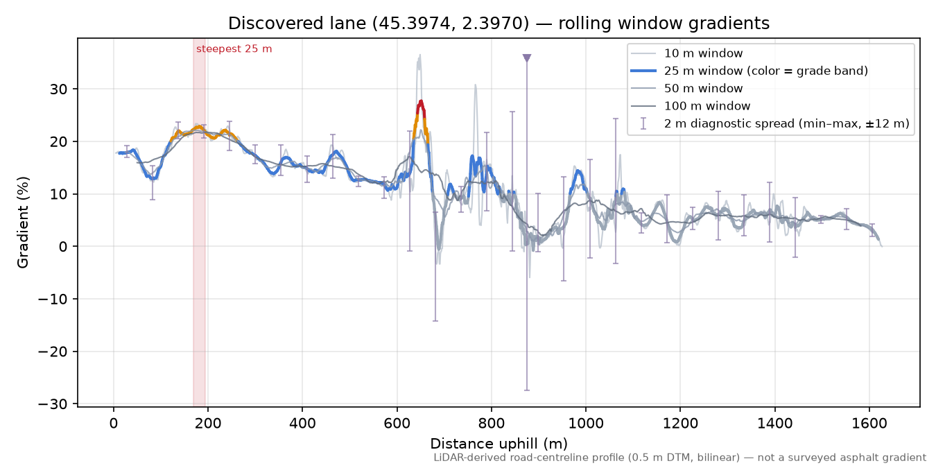 Discovered lane (45.3974, 2.3970) rolling gradient profile