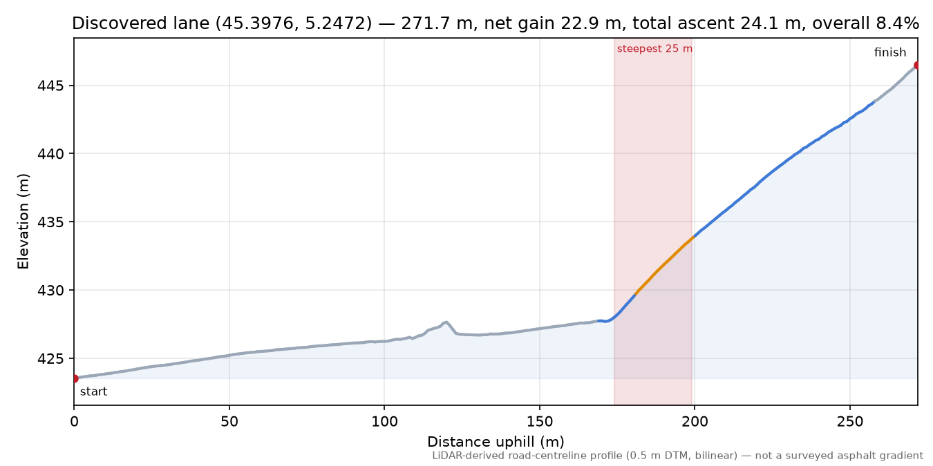 Discovered lane (45.3976, 5.2472) elevation profile