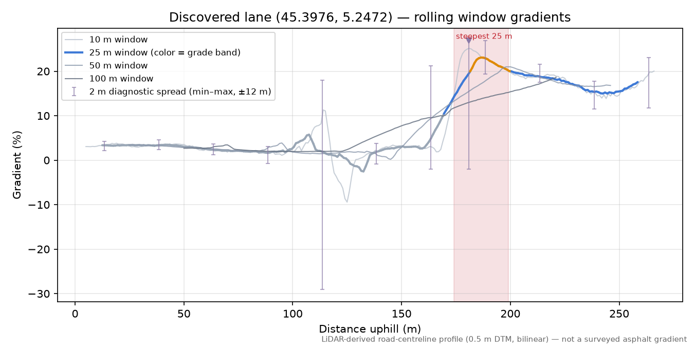 Discovered lane (45.3976, 5.2472) rolling gradient profile