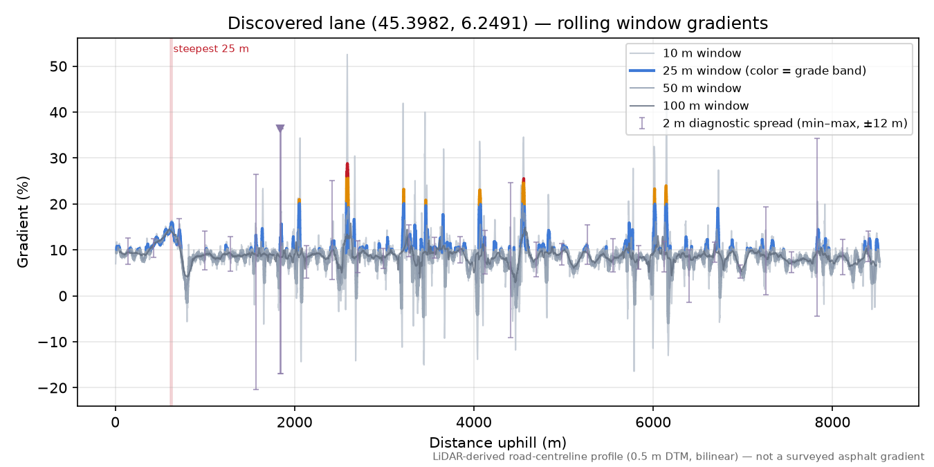 Discovered lane (45.3982, 6.2491) rolling gradient profile
