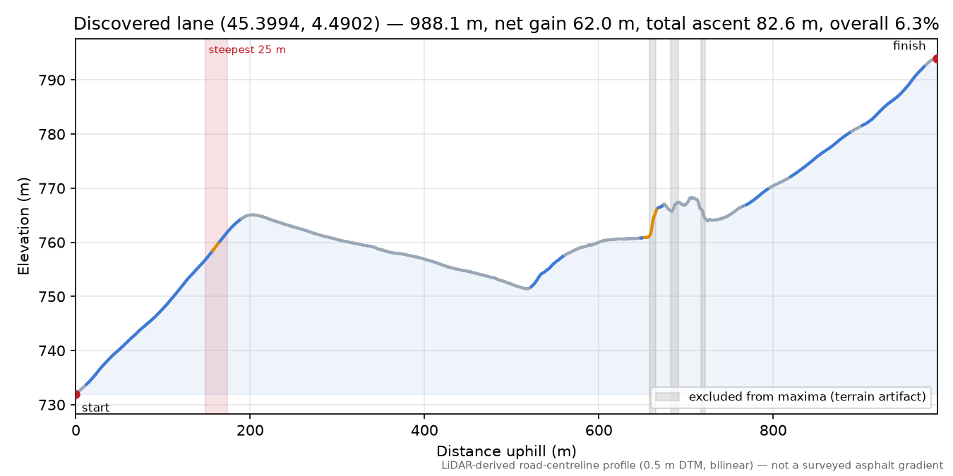 Discovered lane (45.3994, 4.4902) elevation profile