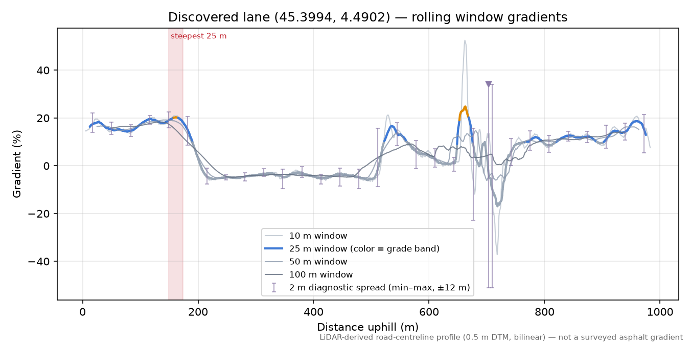 Discovered lane (45.3994, 4.4902) rolling gradient profile